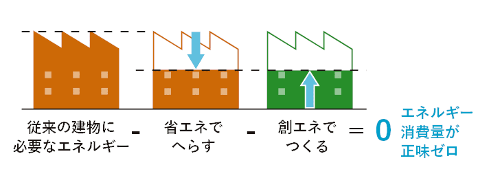 省エネルギー化の図