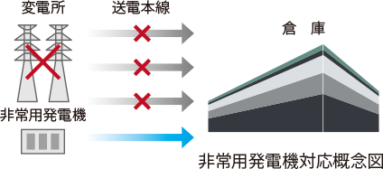 非常用発電機対応概念図